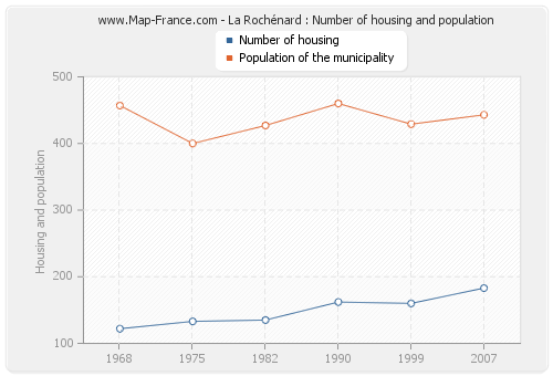 La Rochénard : Number of housing and population